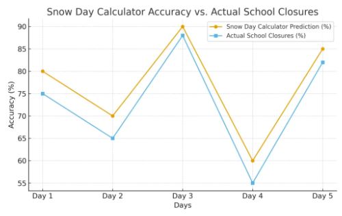 Region wise snow day calculator accuracy comparison