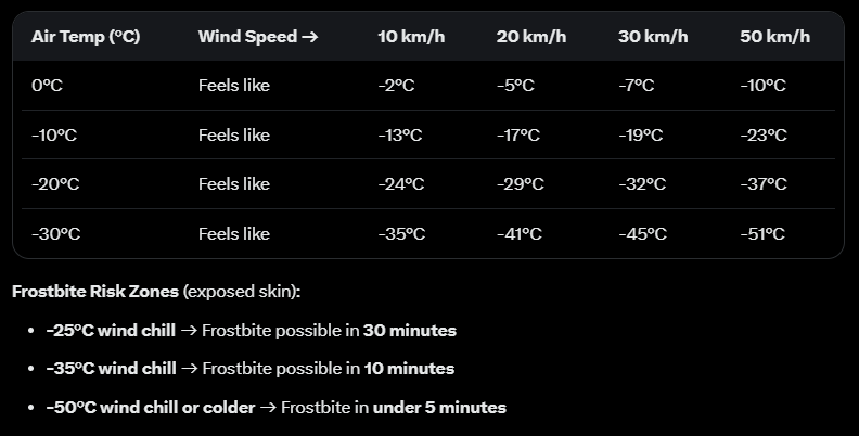 Wind Chill Chart