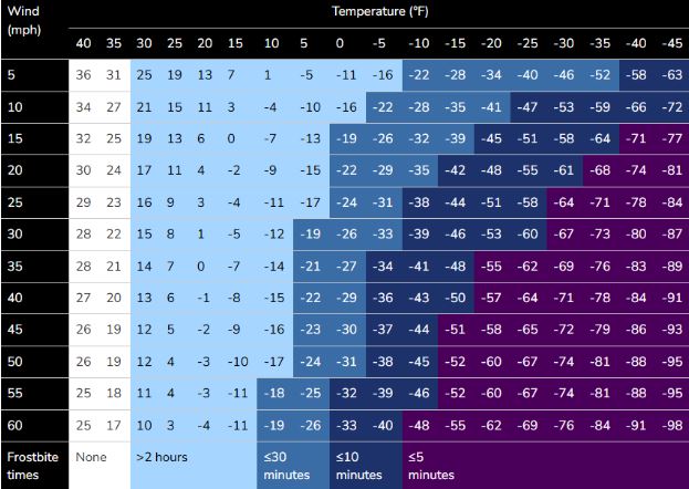 wind chill table