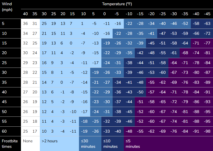 wind chill chart