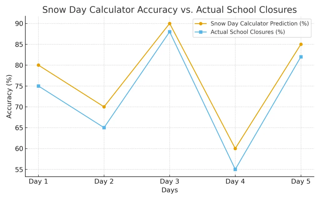 snow day calculator accuracy